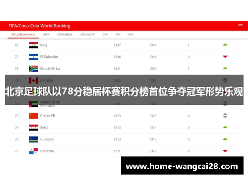 北京足球队以78分稳居杯赛积分榜首位争夺冠军形势乐观